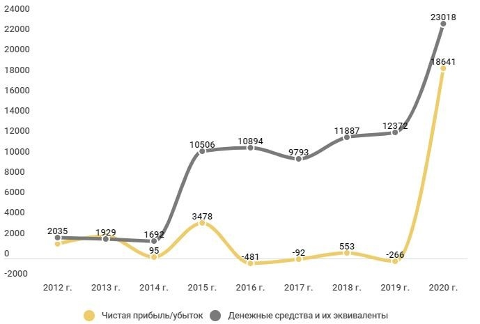 Чистая прибыль и денежные средства