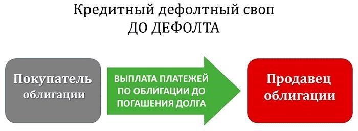 Как работает договор обмена кредитными рисками?