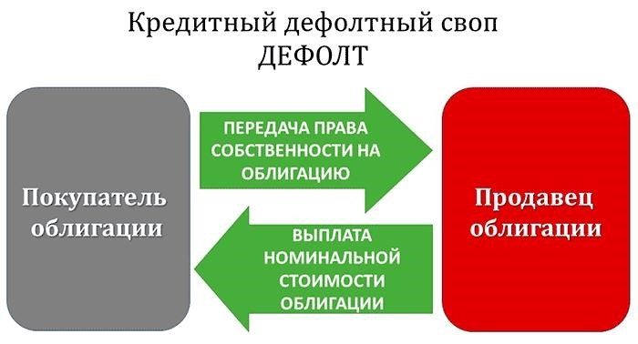 Как работает договор обмена кредитными рисками?