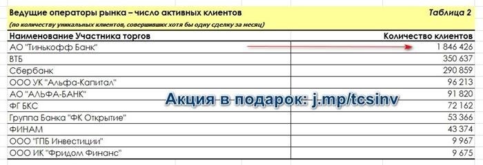 Оценка Тинькофф Инвестиции среди брокеров на Московской бирже