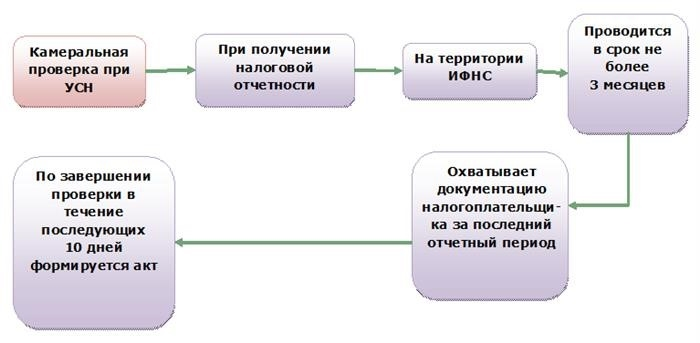 Камеральная проверка упрощенной системы налогообложения.