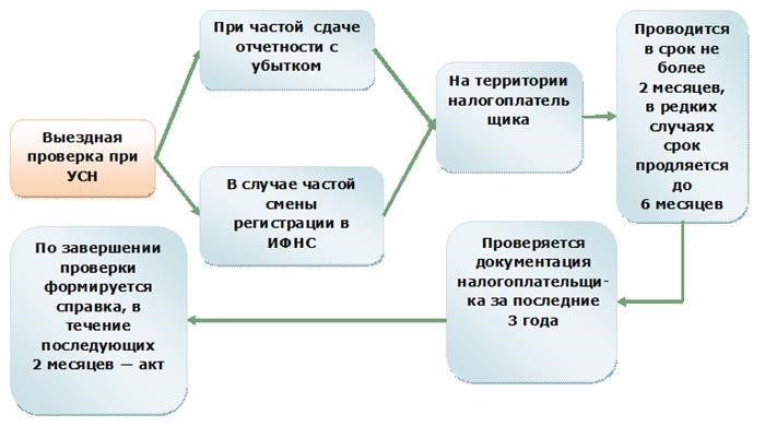 Негласный контроль за «упрощенщиком».