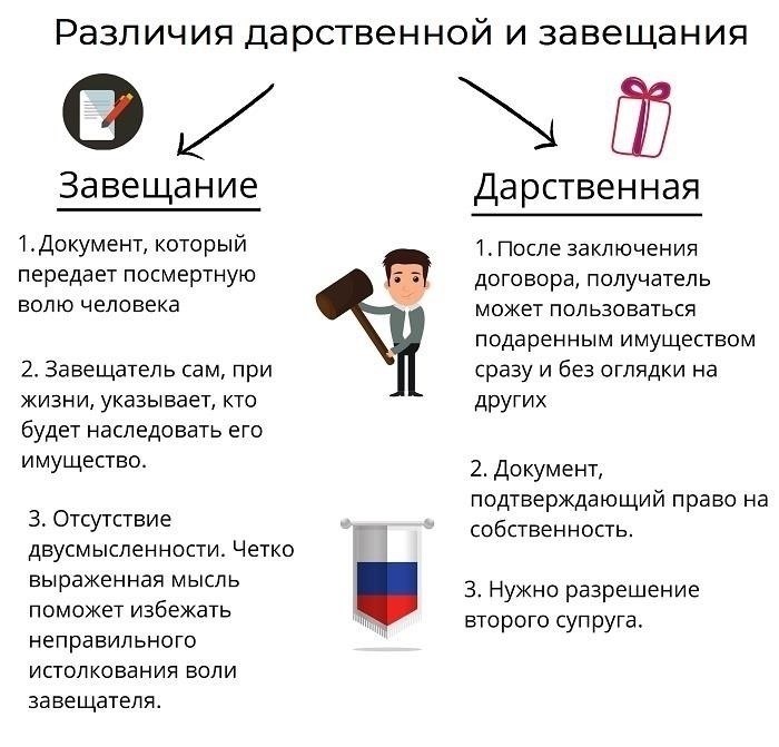 Что дешевле: завещание или договор дарения?
