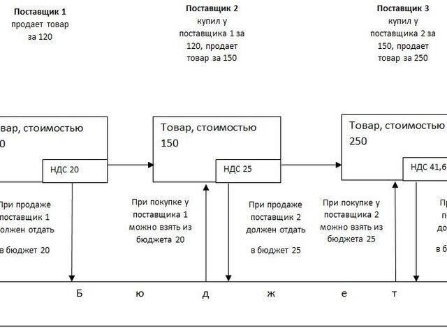 Операции, связанные с косвенными налогами, такими как НДС или налог с продаж, должны быть тщательно проанализированы и отражены в соответствующей бухгалтерской книге на налоговом счете. В балансе счета 68 должны быть отражены следующие проводки: