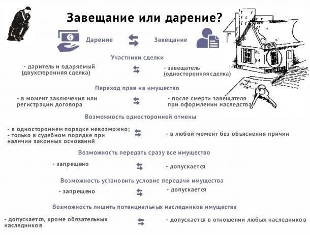 Плюсы и минусы договора дарения и завещания