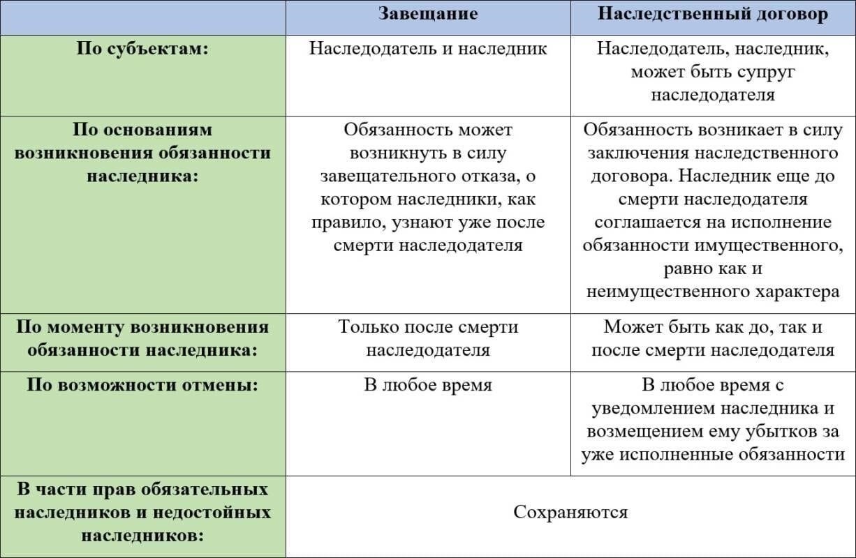 Преимущества завещания: Основные преимущества