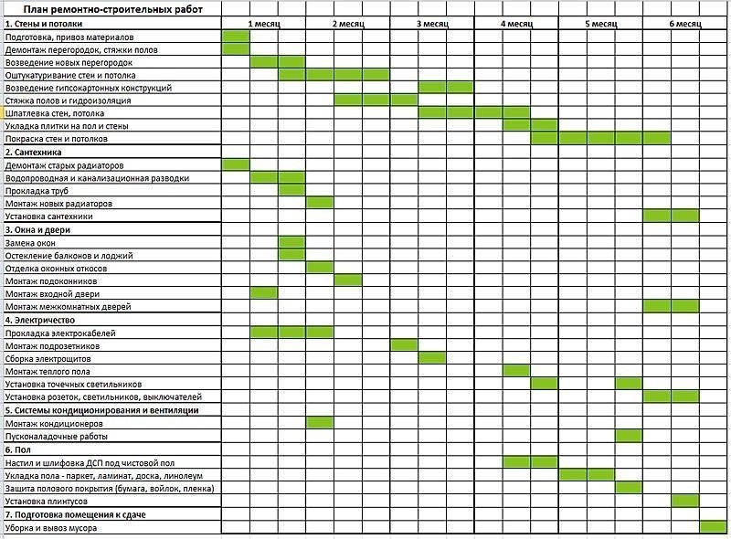 Сроки завершения ремонтных работ